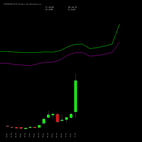 UNIONBANK 167.50 CE (CALL) 27 January 2026 options price chart analysis Union Bank of India 