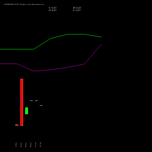 UNIONBANK 167.50 CE (CALL) 24 February 2026 options price chart analysis Union Bank of India 