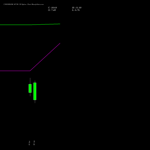 UNIONBANK 167.50 CE (CALL) 28 April 2026 options price chart analysis Union Bank of India 