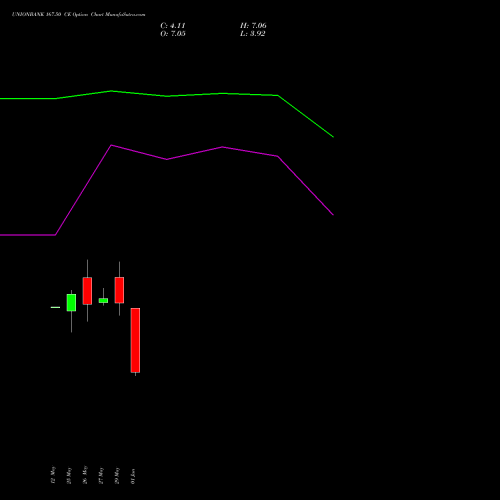UNIONBANK 167.50 CE (CALL) 30 June 2026 options price chart analysis Union Bank of India 