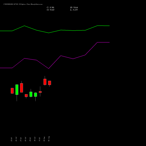 UNIONBANK 167.50 CE (CALL) 25 August 2026 options price chart analysis Union Bank of India 