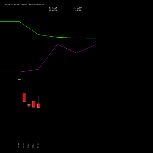 UNIONBANK 167.50 CE (CALL) 27 October 2026 options price chart analysis Union Bank of India 