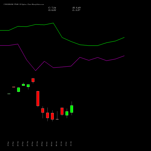 UNIONBANK 170.00 CE (CALL) 27 October 2026 options price chart analysis Union Bank of India 