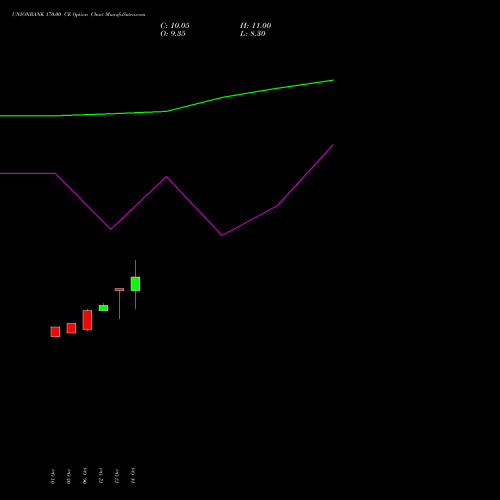 UNIONBANK 170.00 CE (CALL) 23 November 2026 options price chart analysis Union Bank of India 