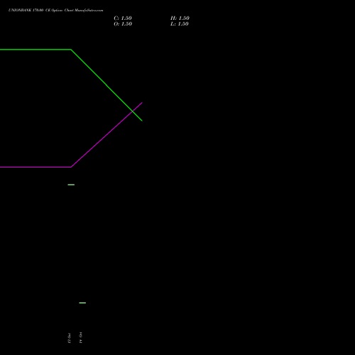 UNIONBANK 170.00 CE (CALL) 29 December 2026 options price chart analysis Union Bank of India 