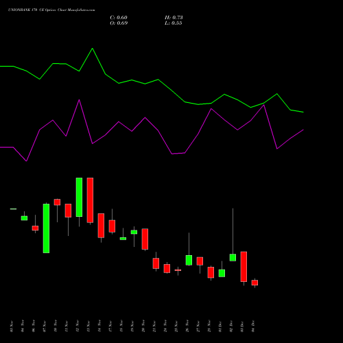 Live UNIONBANK 170 CE (CALL) 30 December 2025 options price chart analysis Union Bank of India 