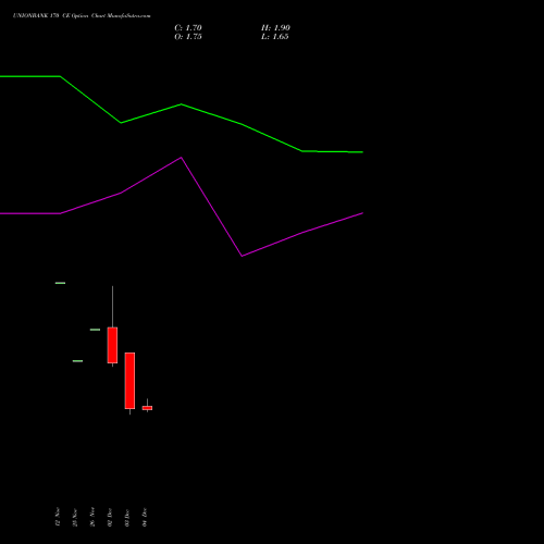 Live UNIONBANK 170 CE (CALL) 27 January 2026 options price chart analysis Union Bank of India 