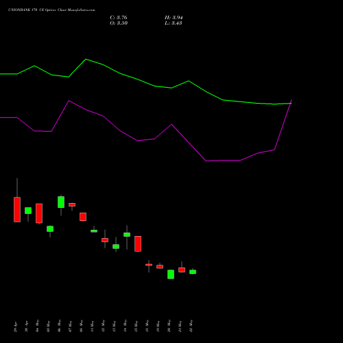 UNIONBANK 170 CE (CALL) 30 June 2026 options price chart analysis Union Bank of India 