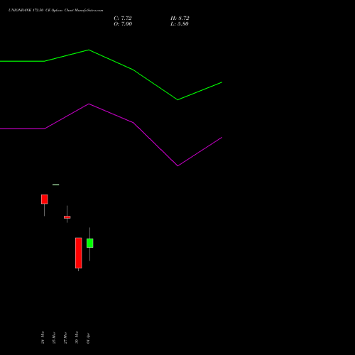 UNIONBANK 172.50 CE (CALL) 28 April 2026 options price chart analysis Union Bank of India 