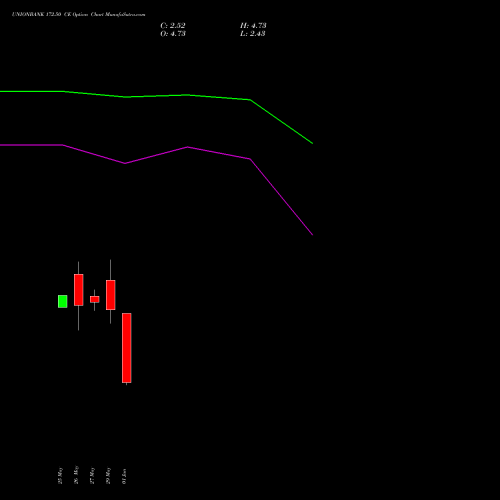 UNIONBANK 172.50 CE (CALL) 30 June 2026 options price chart analysis Union Bank of India 