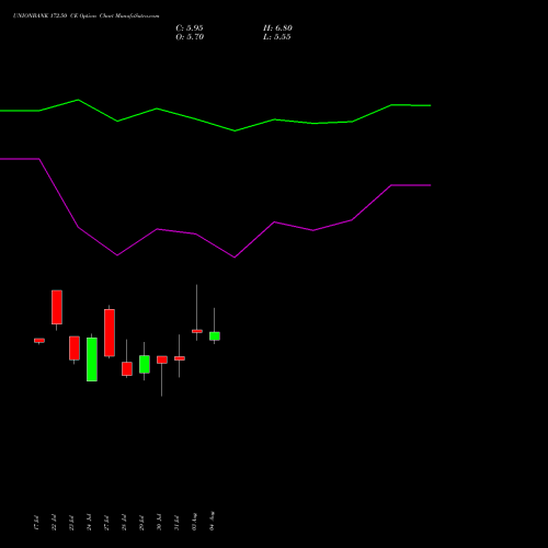 UNIONBANK 172.50 CE (CALL) 25 August 2026 options price chart analysis Union Bank of India 
