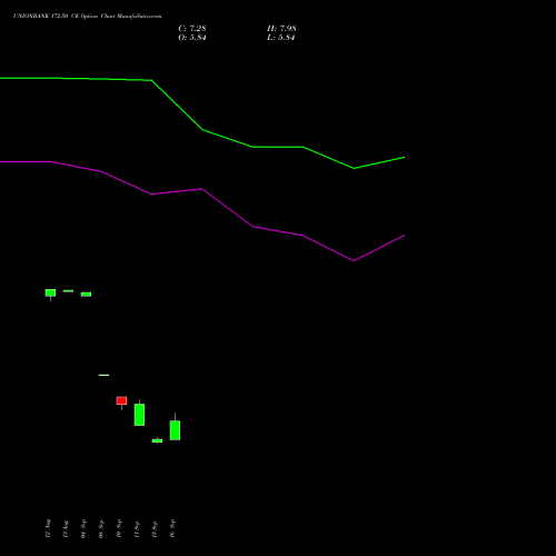 UNIONBANK 172.50 CE (CALL) 29 September 2026 options price chart analysis Union Bank of India 