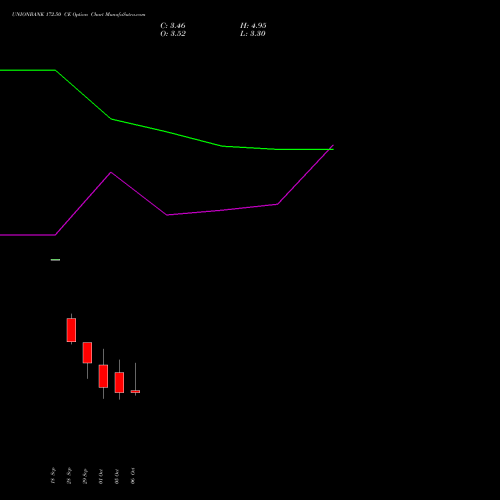 UNIONBANK 172.50 CE (CALL) 27 October 2026 options price chart analysis Union Bank of India 