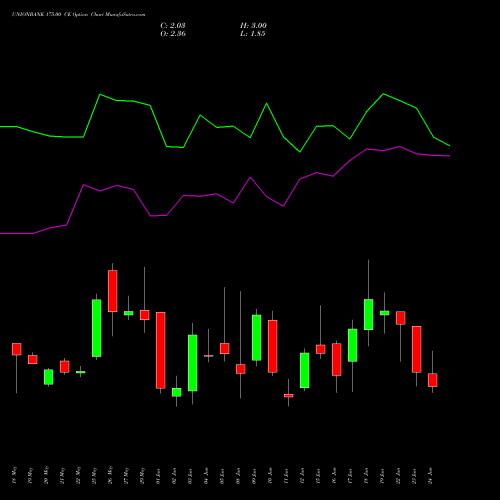 UNIONBANK 175.00 CE (CALL) 30 June 2026 options price chart analysis Union Bank of India 