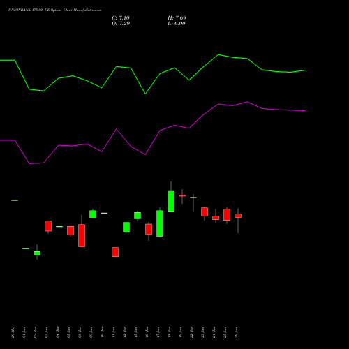 UNIONBANK 175.00 CE (CALL) 28 July 2026 options price chart analysis Union Bank of India 
