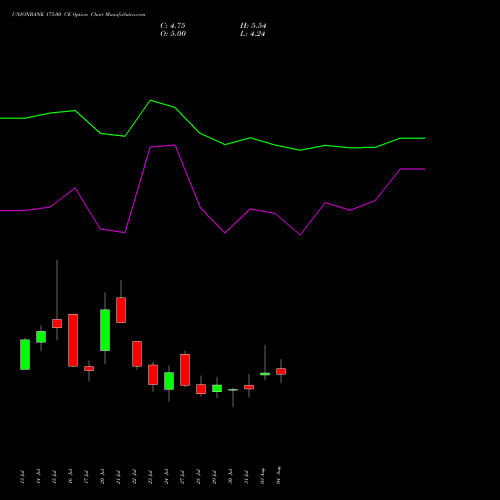 UNIONBANK 175.00 CE (CALL) 25 August 2026 options price chart analysis Union Bank of India 