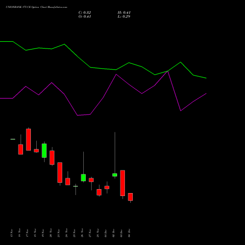 Live UNIONBANK 175 CE (CALL) 30 December 2025 options price chart analysis Union Bank of India 