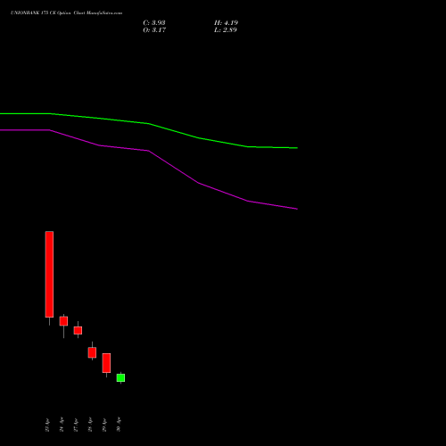 UNIONBANK 175 CE (CALL) 26 May 2026 options price chart analysis Union Bank of India 