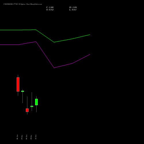 UNIONBANK 177.50 CE (CALL) 27 January 2026 options price chart analysis Union Bank of India 