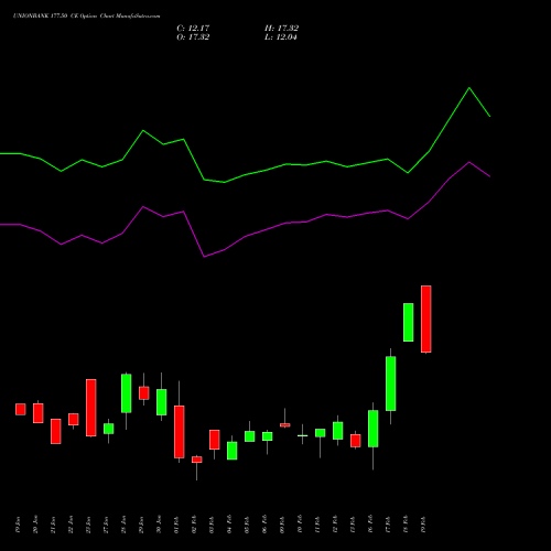 UNIONBANK 177.50 CE (CALL) 24 February 2026 options price chart analysis Union Bank of India 
