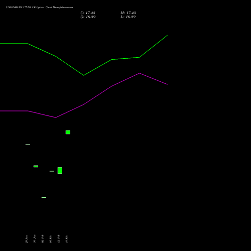 UNIONBANK 177.50 CE (CALL) 30 March 2026 options price chart analysis Union Bank of India 