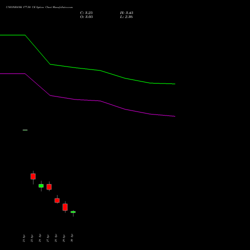 UNIONBANK 177.50 CE (CALL) 26 May 2026 options price chart analysis Union Bank of India 