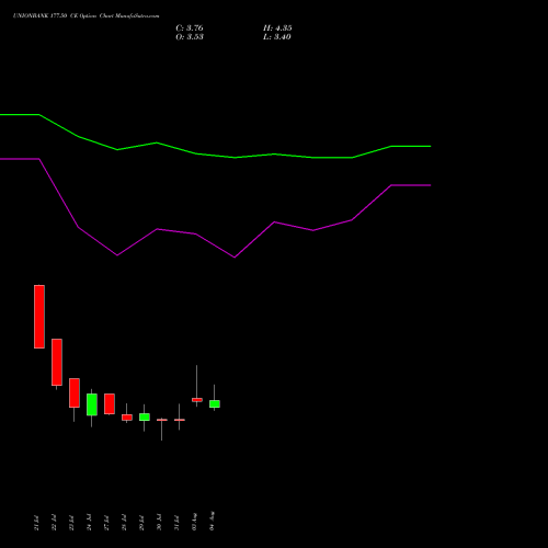 UNIONBANK 177.50 CE (CALL) 25 August 2026 options price chart analysis Union Bank of India 