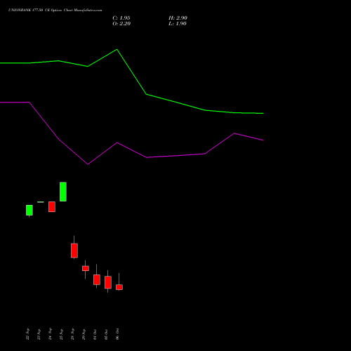 UNIONBANK 177.50 CE (CALL) 27 October 2026 options price chart analysis Union Bank of India 