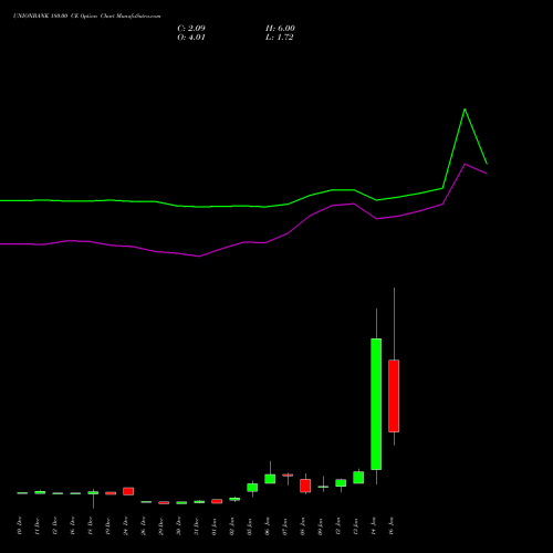 UNIONBANK 180.00 CE (CALL) 27 January 2026 options price chart analysis Union Bank of India 