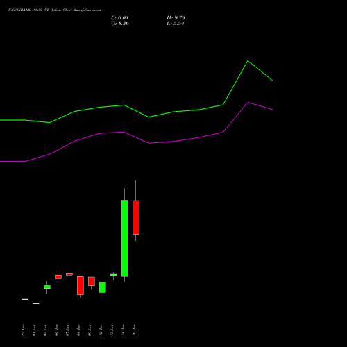 UNIONBANK 180.00 CE (CALL) 24 February 2026 options price chart analysis Union Bank of India 
