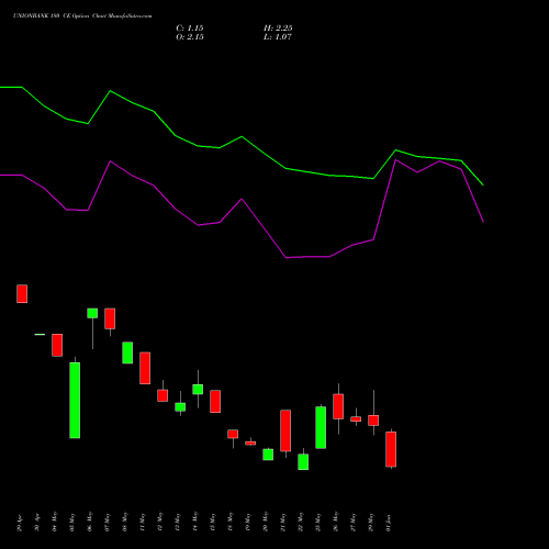 UNIONBANK 180 CE (CALL) 30 June 2026 options price chart analysis Union Bank of India 