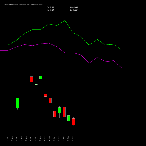 UNIONBANK 182.50 CE (CALL) 30 March 2026 options price chart analysis Union Bank of India 
