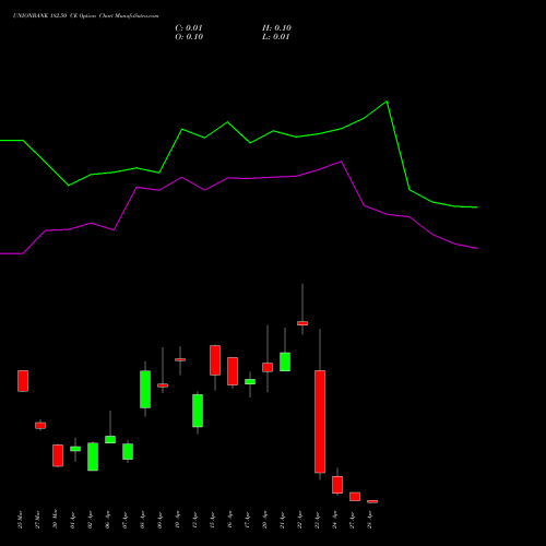 UNIONBANK 182.50 CE (CALL) 28 April 2026 options price chart analysis Union Bank of India 