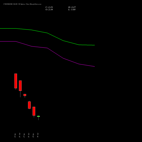 UNIONBANK 182.50 CE (CALL) 26 May 2026 options price chart analysis Union Bank of India 
