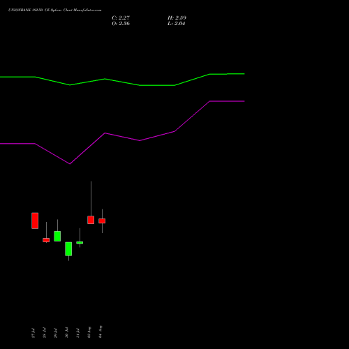 UNIONBANK 182.50 CE (CALL) 25 August 2026 options price chart analysis Union Bank of India 