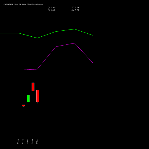UNIONBANK 182.50 CE (CALL) 29 September 2026 options price chart analysis Union Bank of India 