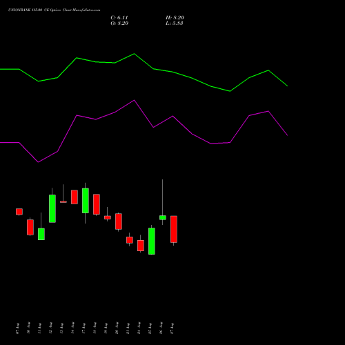 UNIONBANK 185.00 CE (CALL) 29 September 2026 options price chart analysis Union Bank of India 