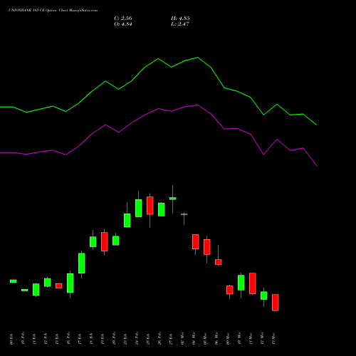 UNIONBANK 185 CE (CALL) 30 March 2026 options price chart analysis Union Bank of India 