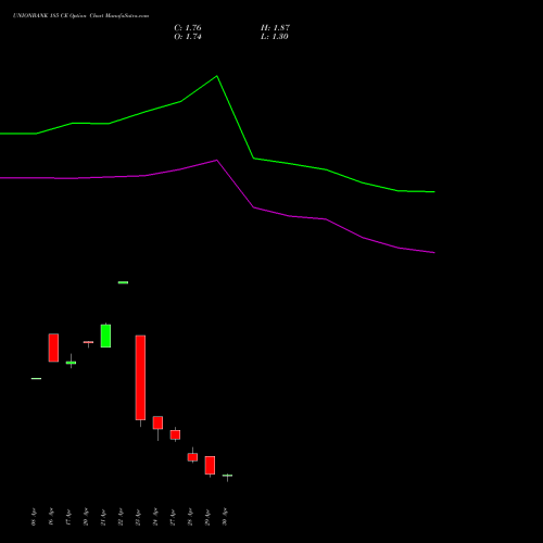 UNIONBANK 185 CE (CALL) 26 May 2026 options price chart analysis Union Bank of India 