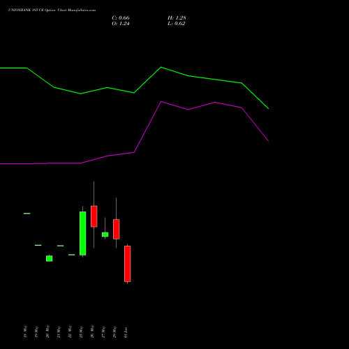 UNIONBANK 185 CE (CALL) 30 June 2026 options price chart analysis Union Bank of India 