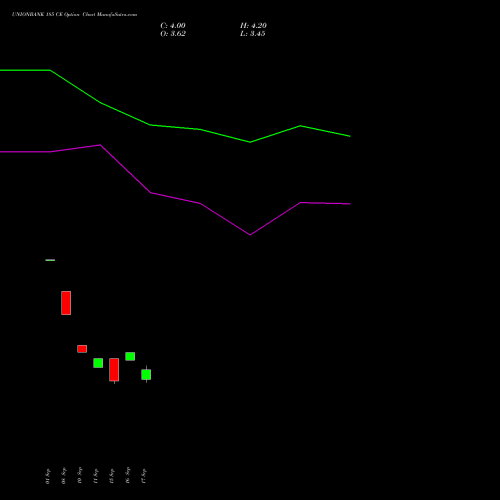 UNIONBANK 185 CE (CALL) 27 October 2026 options price chart analysis Union Bank of India 