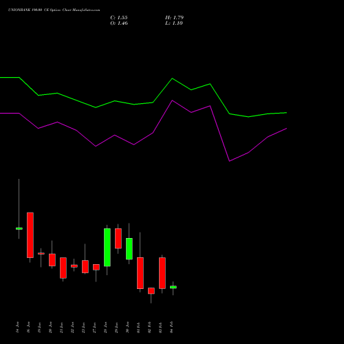 UNIONBANK 190.00 CE (CALL) 24 February 2026 options price chart analysis Union Bank of India 