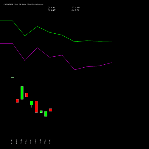 UNIONBANK 190.00 CE (CALL) 28 April 2026 options price chart analysis Union Bank of India 