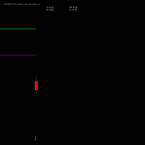 UNIONBANK 190 CE (CALL) 27 January 2026 options price chart analysis Union Bank of India 