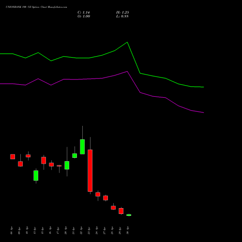 UNIONBANK 190 CE (CALL) 26 May 2026 options price chart analysis Union Bank of India 