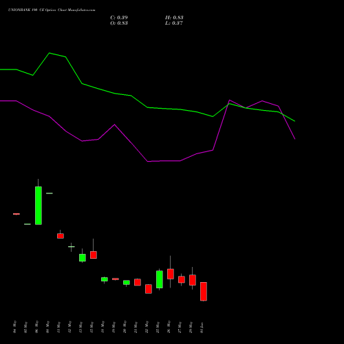 UNIONBANK 190 CE (CALL) 30 June 2026 options price chart analysis Union Bank of India 