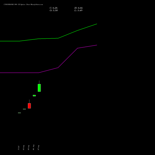 UNIONBANK 190 CE (CALL) 29 September 2026 options price chart analysis Union Bank of India 
