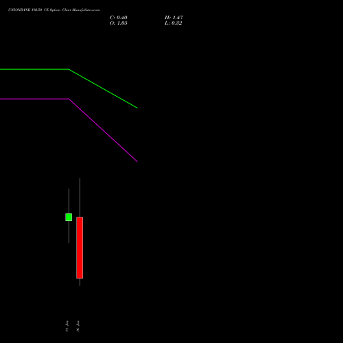UNIONBANK 192.50 CE (CALL) 27 January 2026 options price chart analysis Union Bank of India 