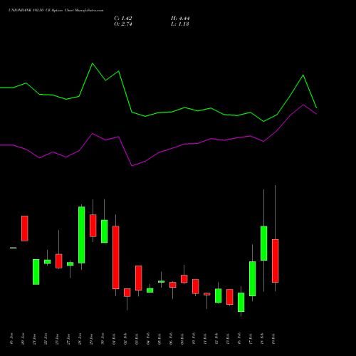 UNIONBANK 192.50 CE (CALL) 24 February 2026 options price chart analysis Union Bank of India 