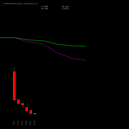 UNIONBANK 192.50 CE (CALL) 26 May 2026 options price chart analysis Union Bank of India 